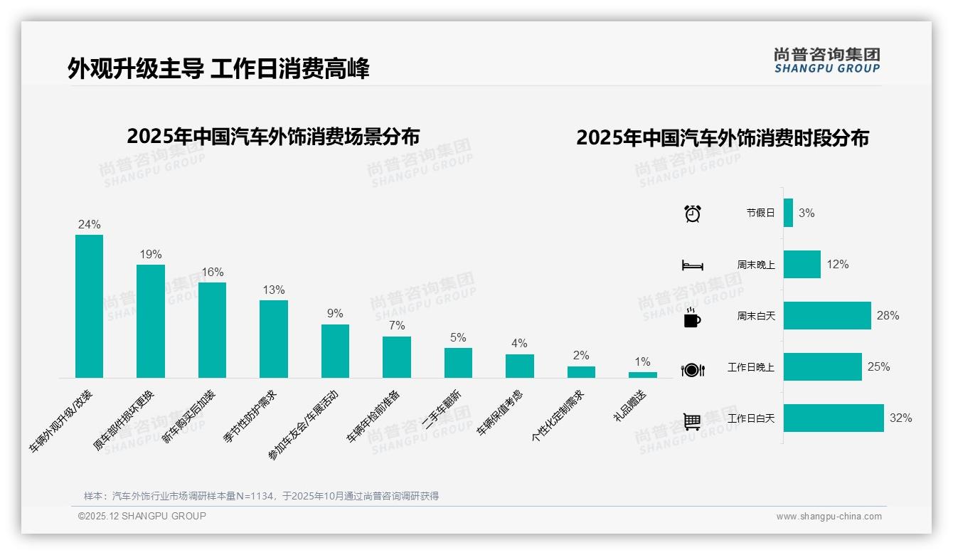 24%防护功能需求催生汽车外饰新蓝海，碳纤维材质占19%——尚普咨询集团趋势雷达-2025年12月-汽车外饰-38