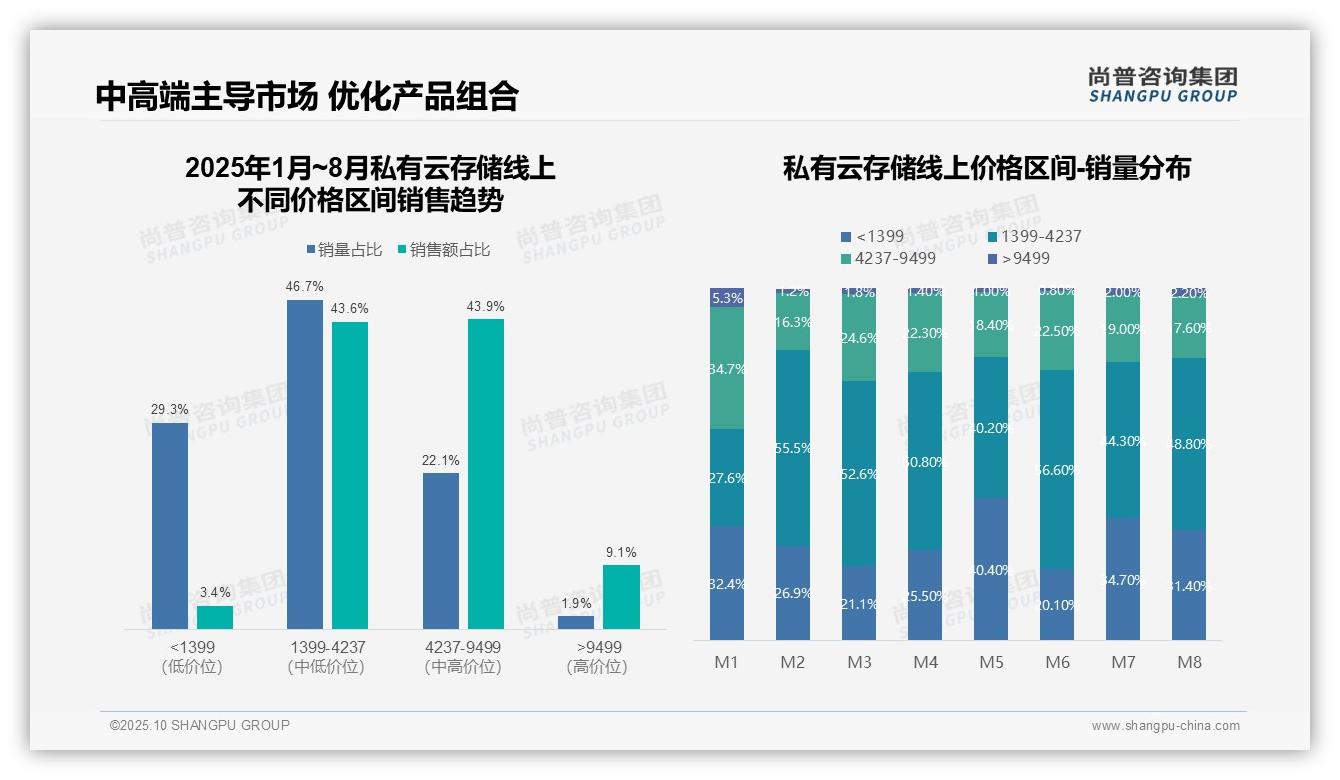 尚普咨询集团报告出炉，指出京东私有云存储销售额占比78.2%-2025年10月-私有云存储-38