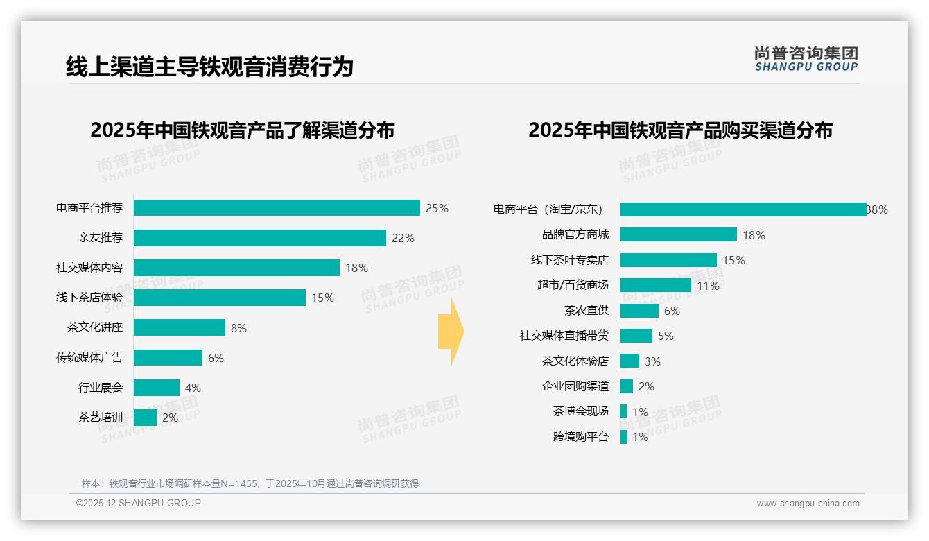 尚普咨询集团数据洞察：26-45岁消费者59%占比铁观音自饮场景刚需-2025年12月-铁观音-38