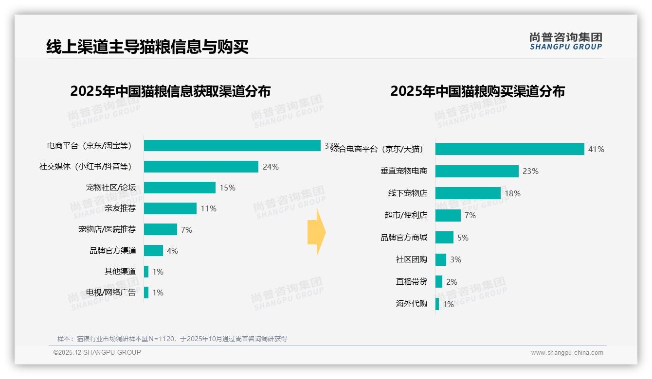 营养成分34%适口性28%猫粮选购双要素，品牌如何科学突围——尚普咨询集团猫粮品类年报-2025年12月-猫粮-38