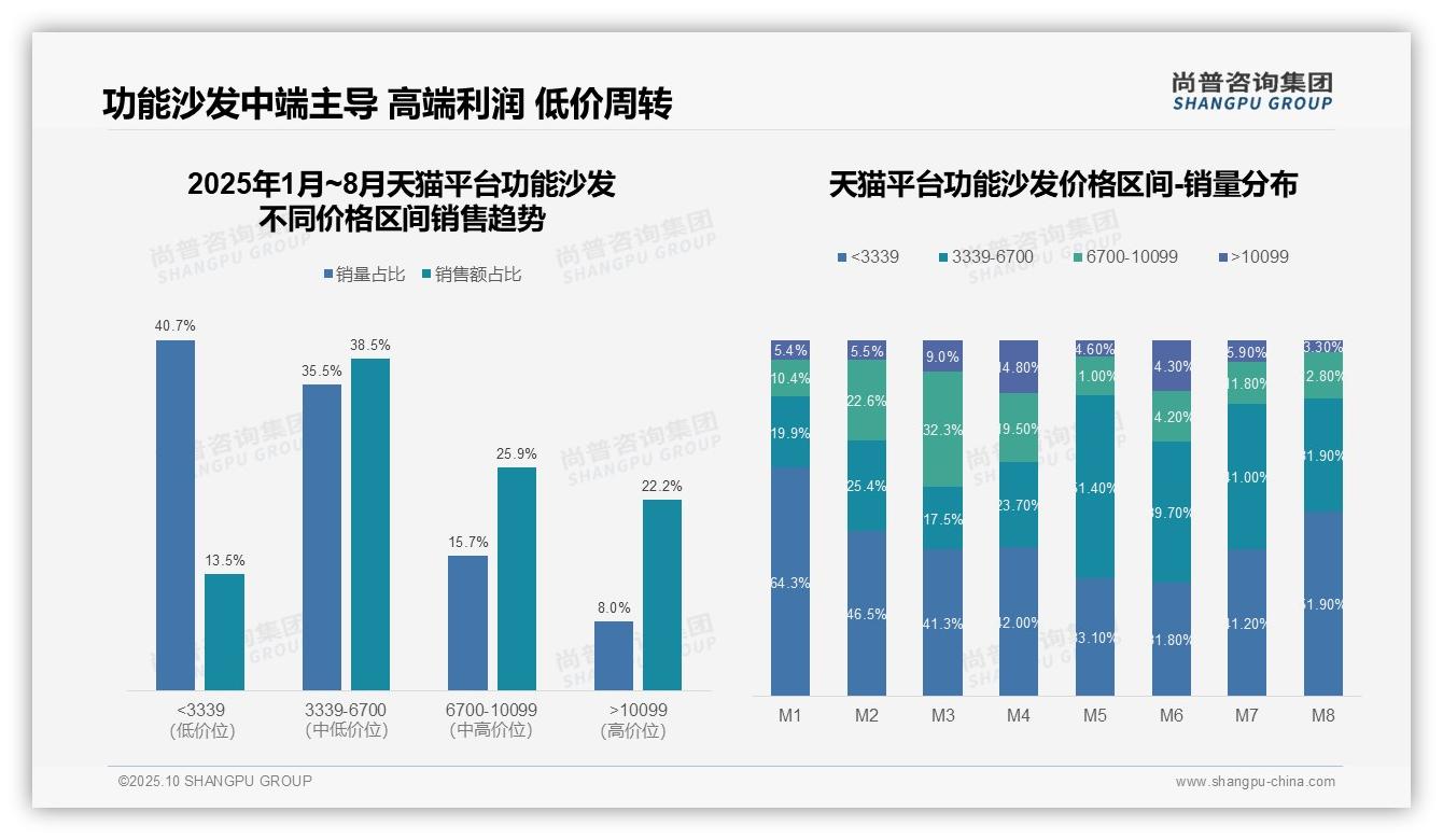 尚普咨询集团证实：京东功能沙发中高端销量占比53.4%-2025年10月-功能沙发-38