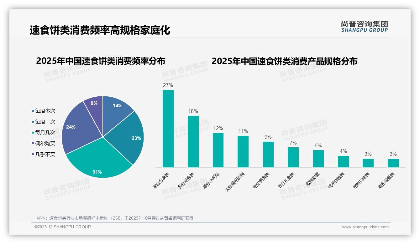 每月几次31%速食饼类高复购家庭分享装27%占主流，尚普咨询集团品类年报：10元价格带最吃香-2025年12月-速食饼类-38