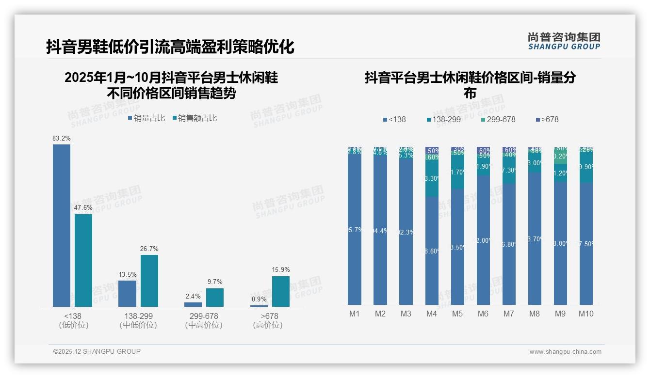 男士休闲鞋每年1到2双占41%低频率消费品类集中度高达67%——尚普咨询集团《2025年中国男士休闲鞋市场洞察报告》-2025年12月-男士休闲鞋-38