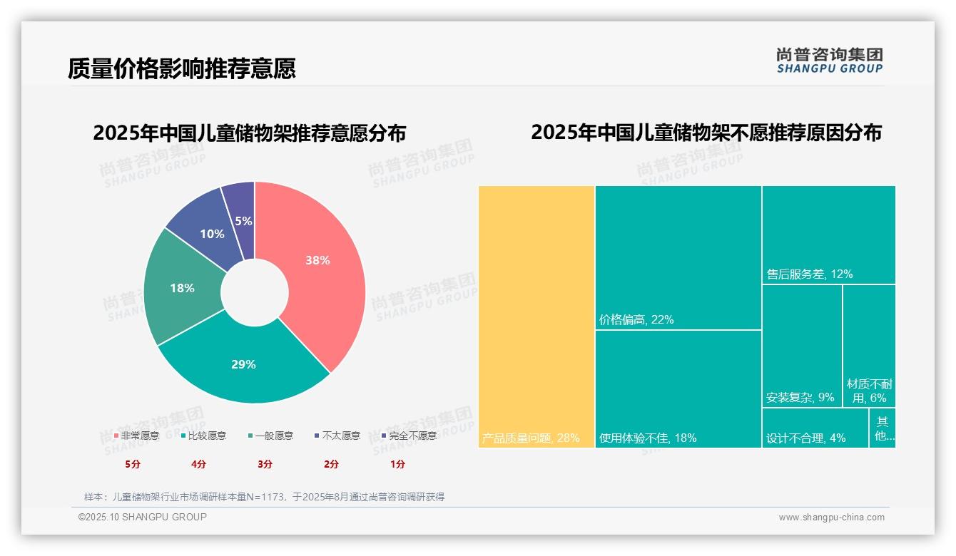 31%消费者将安全视为儿童储物架首选，_尚普咨询集团报告给出权威数据-2025年10月-儿童储物架-38