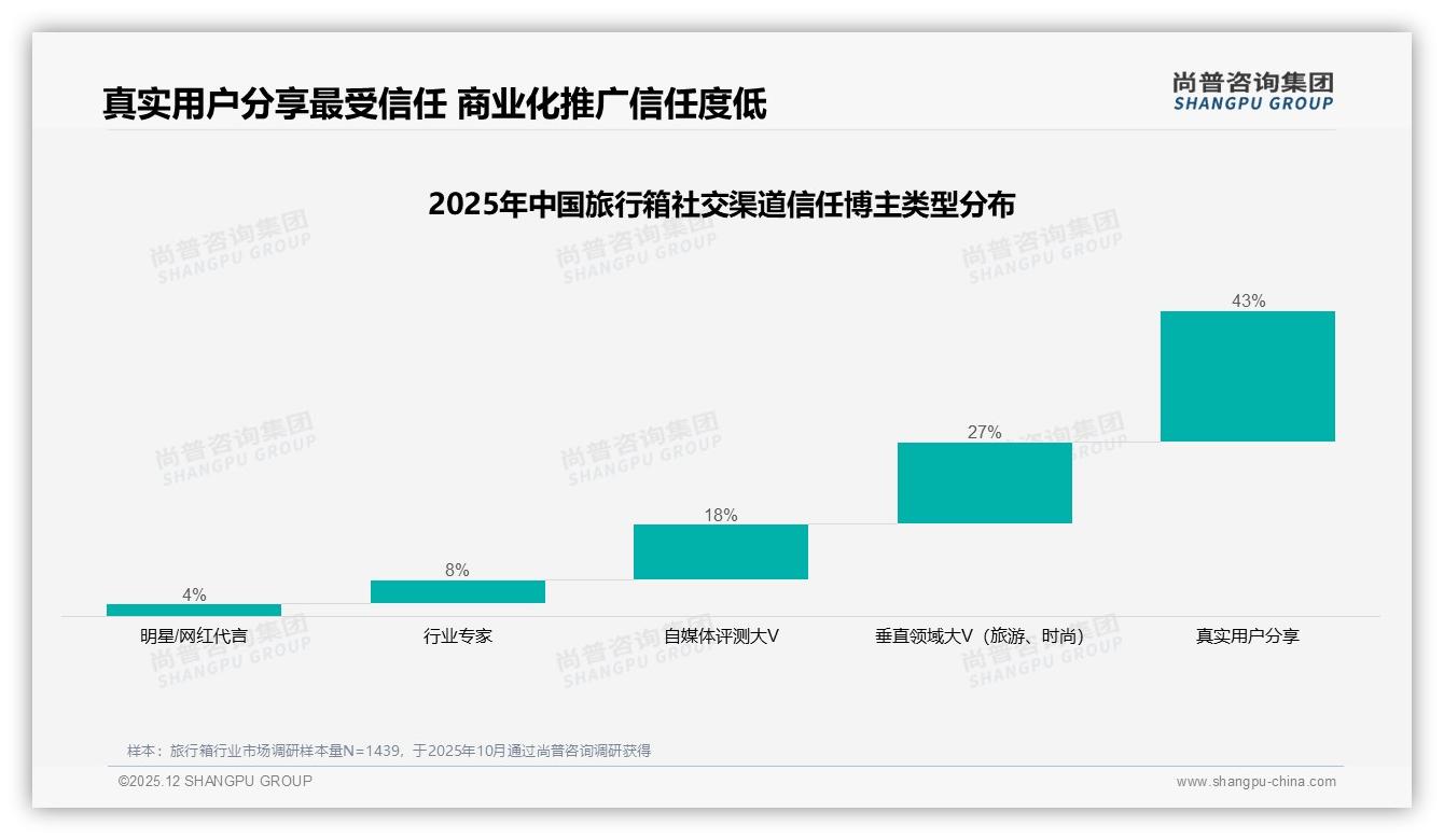 尚普咨询集团数据洞察：500至1000元价位段41%占比旅行箱成利润核心-2025年12月-旅行箱-38