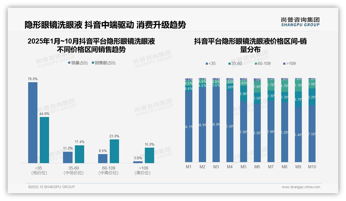 夏季销售占31%高峰，隐形眼镜洗眼液品牌如何趁热打爆——尚普咨询集团趋势雷达报告-2025年12月-隐形眼镜洗眼液-38