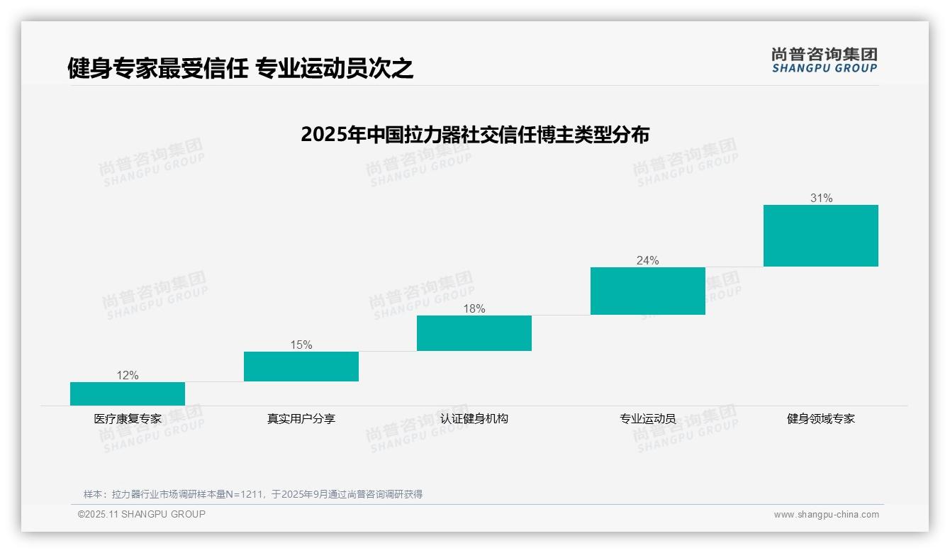 健身专家以31%信任度主导消费决策——引自尚普咨询集团消费者调研报告-2025年11月-拉力器-38