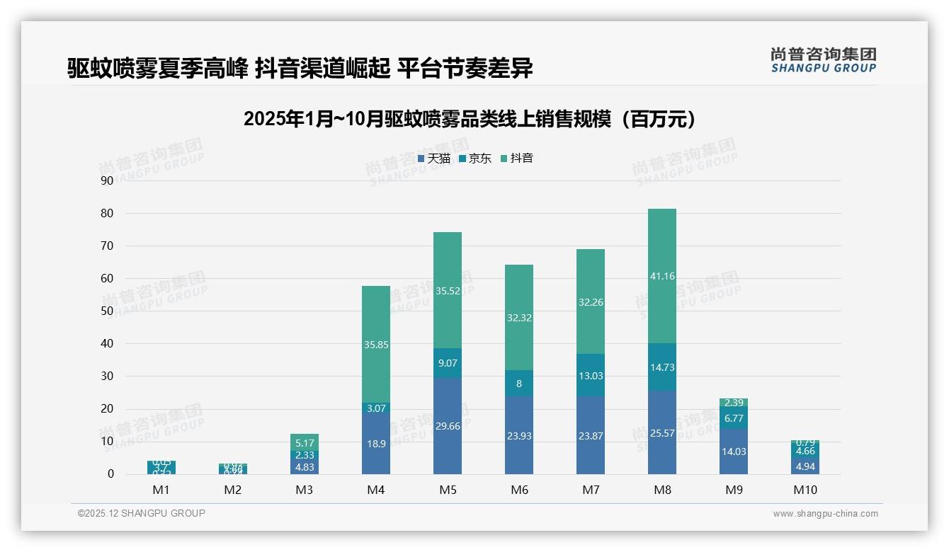 夏季68%消费集中驱蚊喷雾，抖音38.7%份额超越京东抢滩旺季——尚普咨询集团报告披露-2025年12月-驱蚊喷雾-38