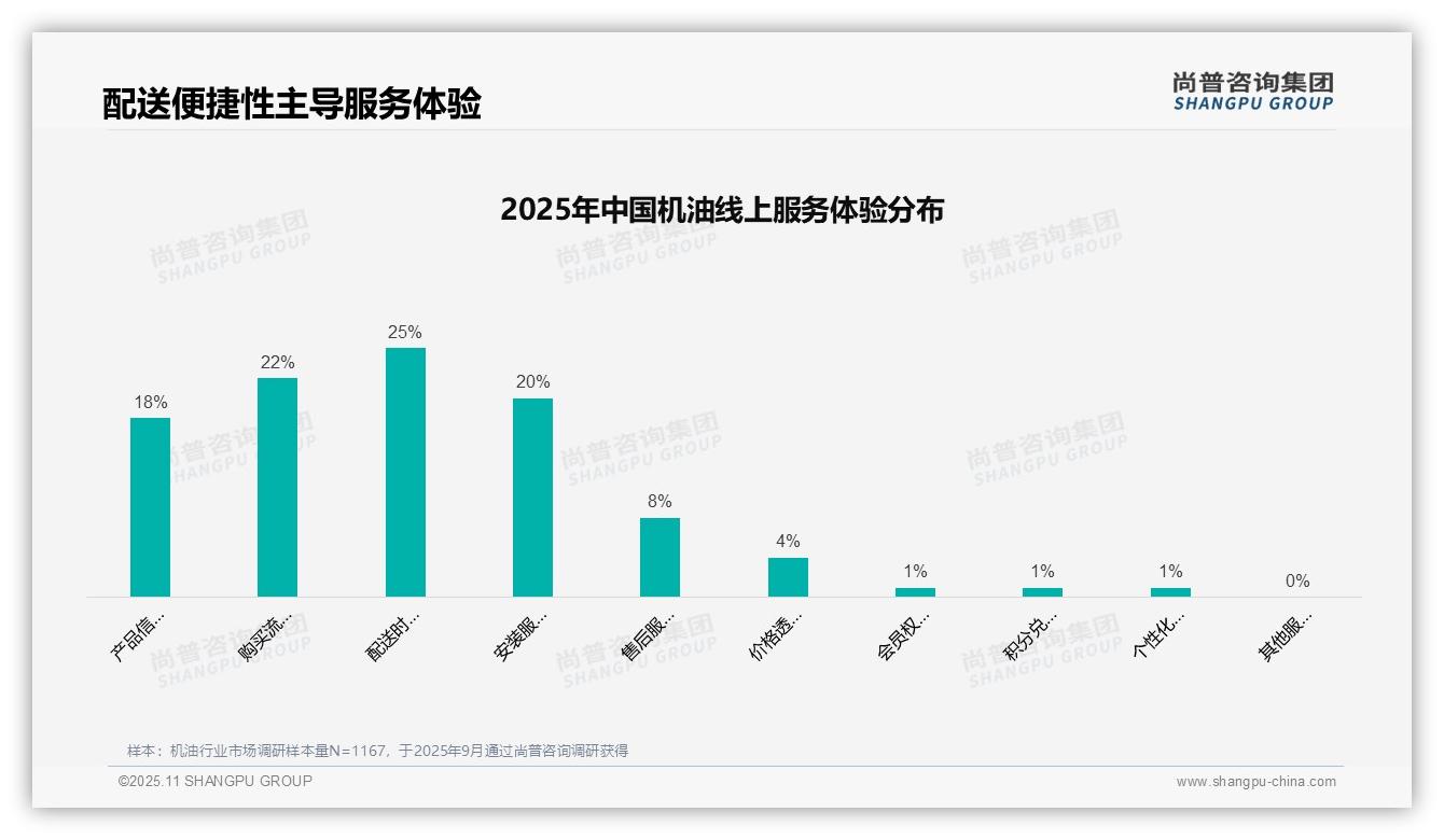 尚普咨询集团报告首次披露：42%消费者机油购买依赖亲友推荐-2025年11月-机油-38