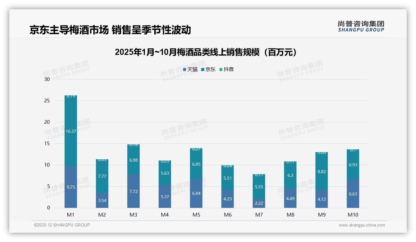 线上渠道64%占比重构梅酒销售，抖音仅0.6%蓝海待挖——尚普咨询集团深度调研-2025年12月-梅酒-38