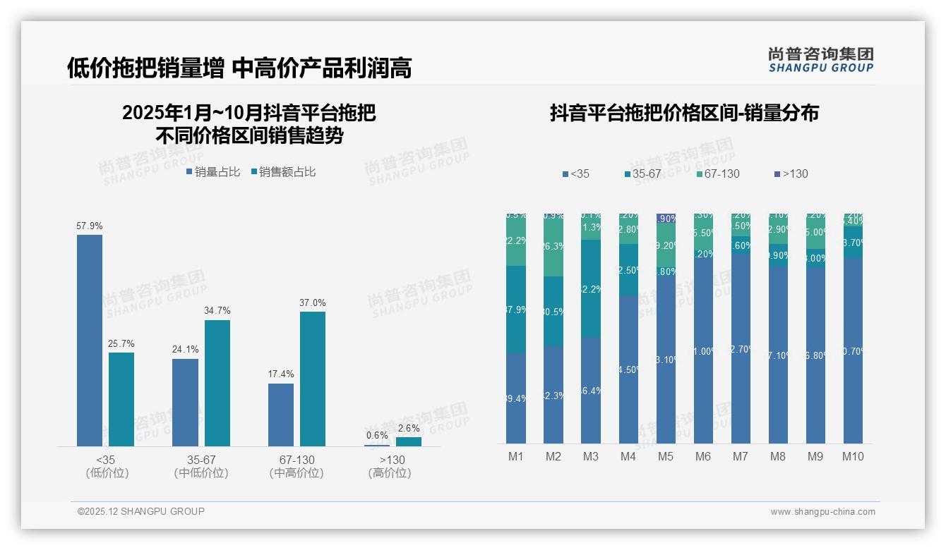 尚普咨询集团趋势雷达：57%女性消费者主导拖把市场，26-45岁占63%低线城市待挖金-2025年12月-拖把-38