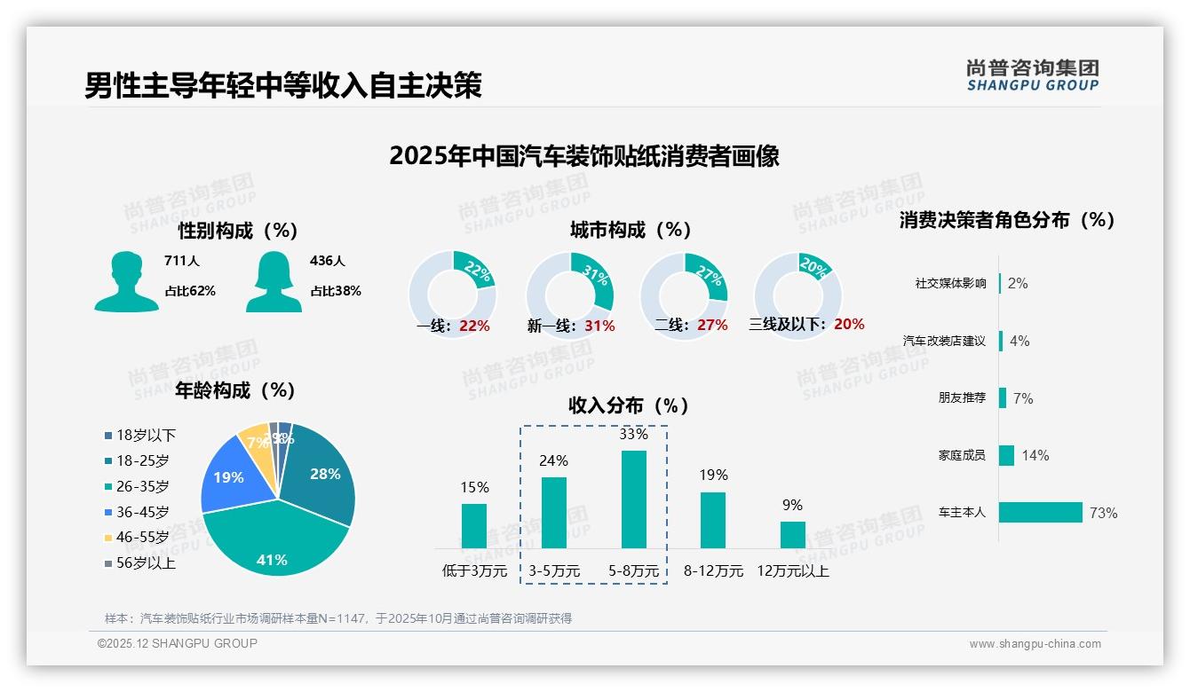 53%推荐意愿背后31%质量吐槽_汽车装饰贴纸得品质者得复购——尚普咨询集团独家披露-2025年12月-汽车装饰贴纸-38