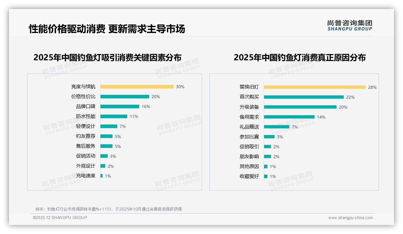 尚普咨询集团趋势雷达：78%高频夜钓人催生钓鱼灯换新刚需-2025年12月-钓鱼灯-38