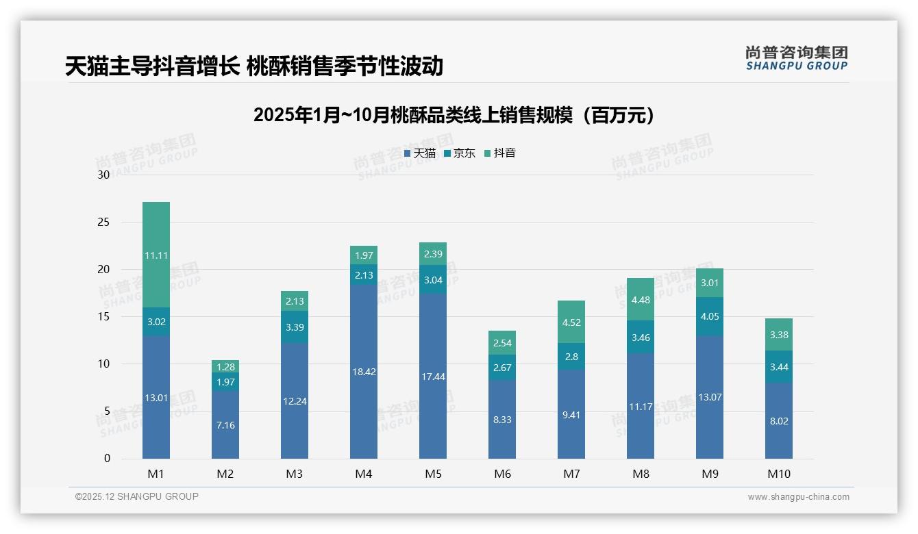 冬季消费飙升至34%桃酥季节高峰，尚普咨询集团趋势雷达：暖场景营销可再拉长两月-2025年12月-桃酥-38