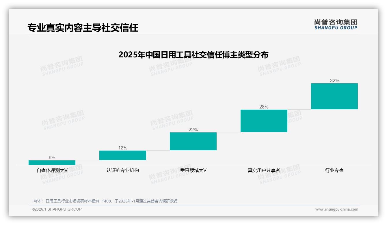 尚普咨询集团数据洞察：线上渠道58%份额主导日用工具销售格局-2026年1月-日用工具-38