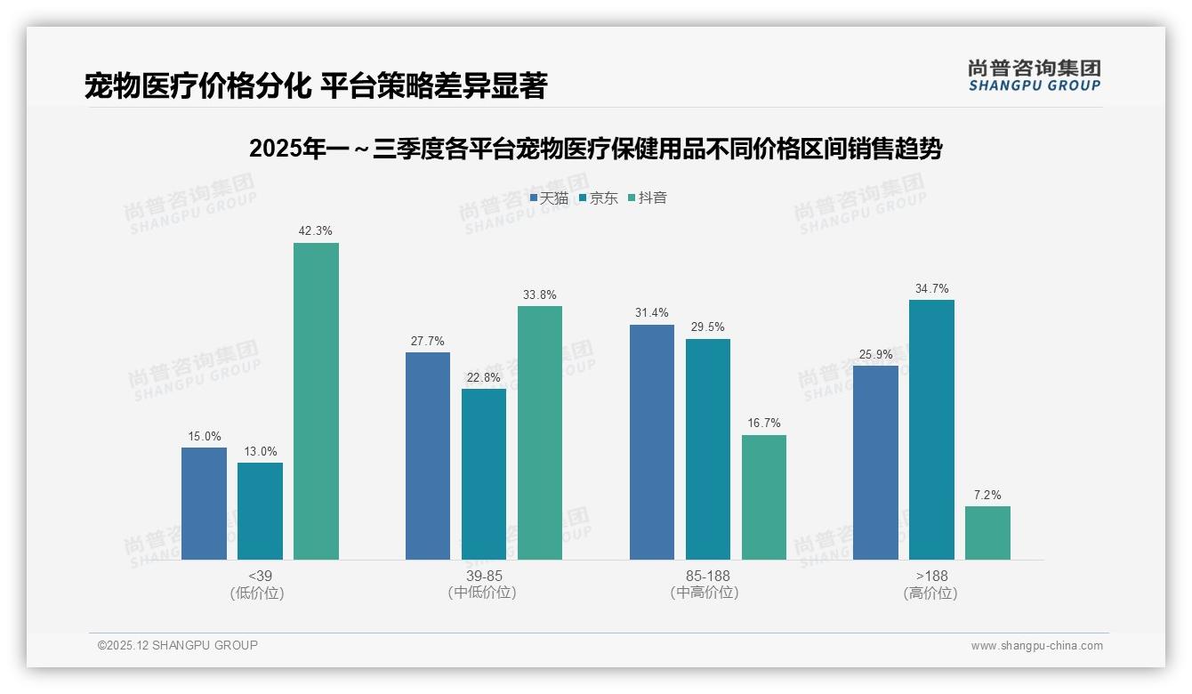 50到100元价格带占35%宠物医疗保健用品，尚普咨询集团白皮书指出-2025年12月-宠物医疗保健用品-38