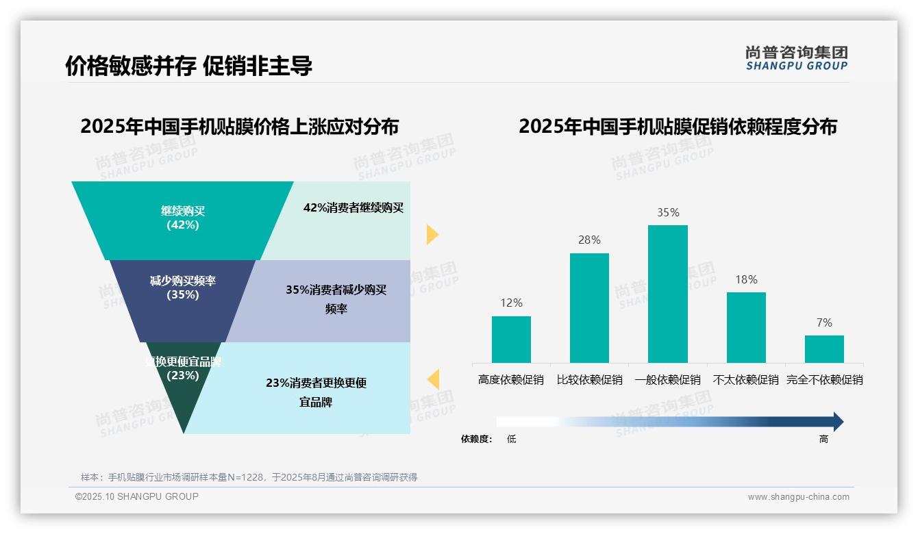 42%消费者在贴膜涨价时忠诚购买——尚普咨询集团最新报告证实-2025年10月-手机贴膜-38
