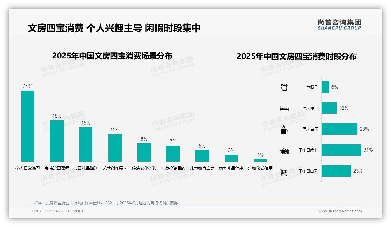 38%文房四宝单次消费100-300元——尚普咨询集团白皮书核心观点-2025年11月-文房四宝-38