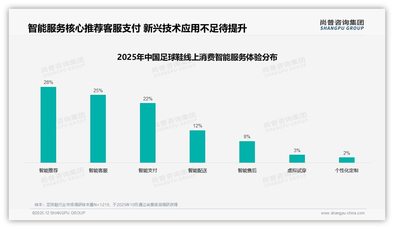 48%消费者电商平台下单足球鞋，抖音能否逆袭——尚普咨询集团独家披露-2025年12月-足球鞋-38