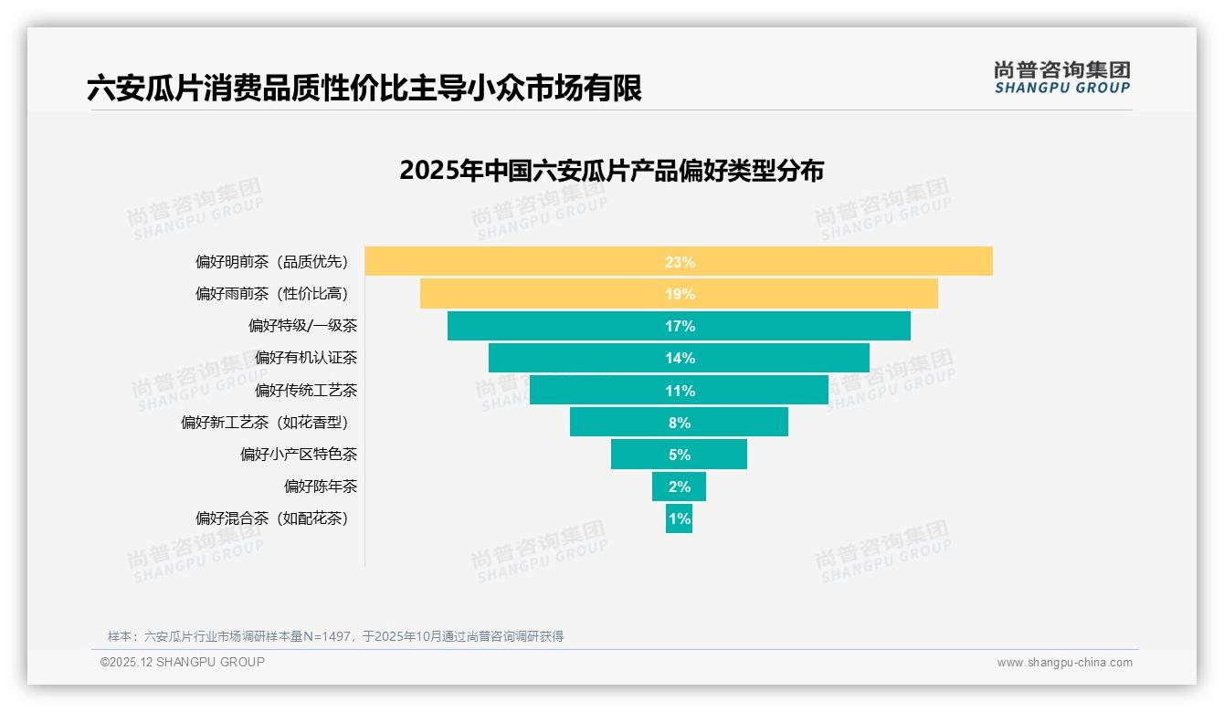 100-217元39%销售额六安瓜片中端价格带利润黄金区间——尚普咨询集团行业观察-2025年12月-六安瓜片-38