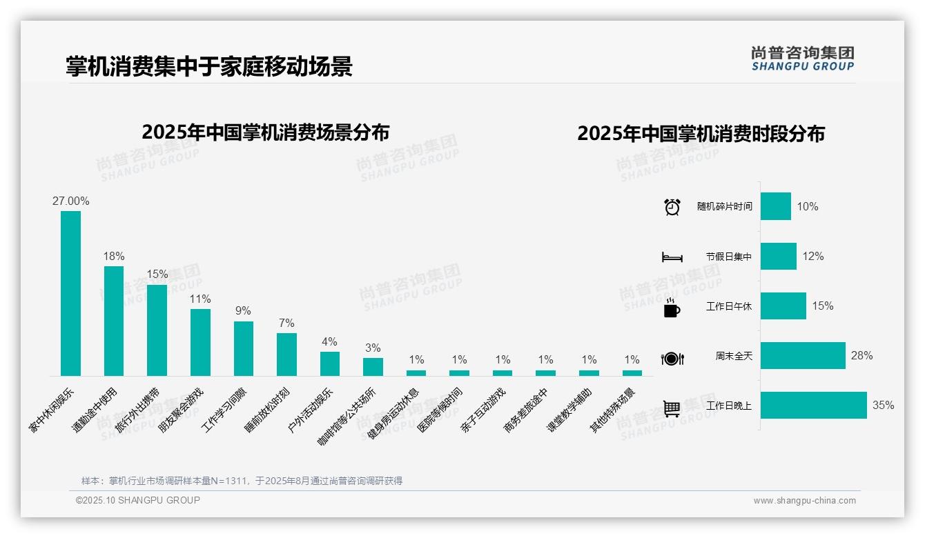 42%25消费者选择中等价位掌机——引自尚普咨询集团消费者调研报告-2025年10月-掌机-38