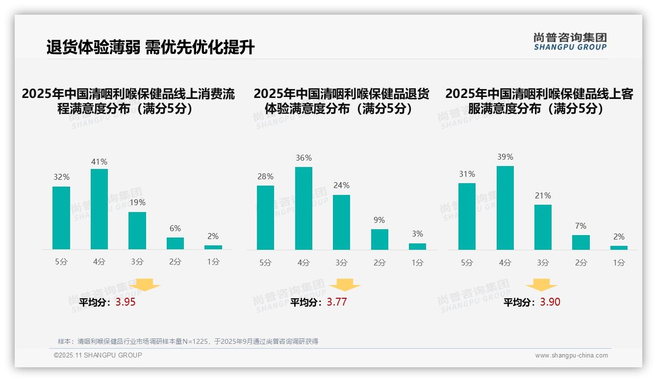 亲友推荐占比38%25主导消费行为——尚普咨询集团市场研究报告-2025年11月-清咽利喉保健品-38