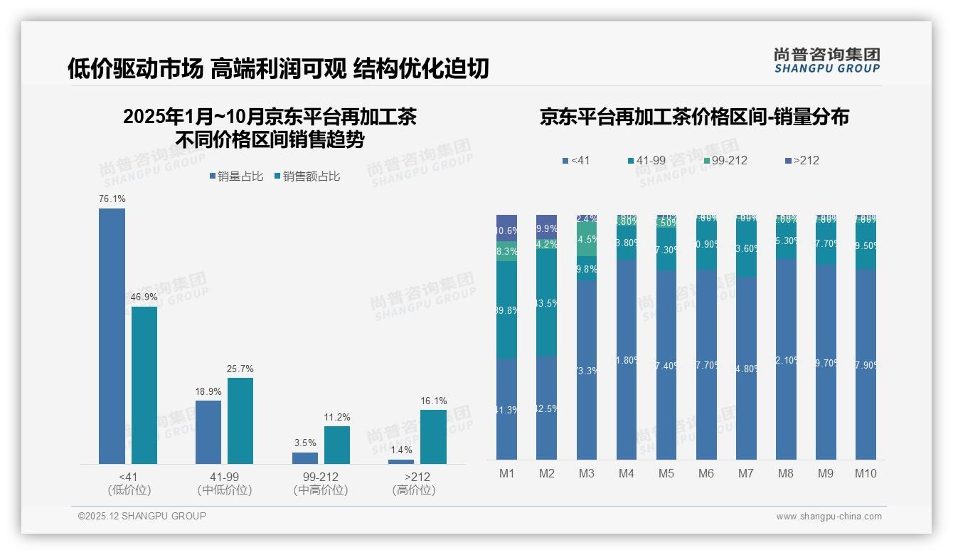 尚普咨询集团数据洞察：花草茶偏好率28%带动健康再加工茶新蓝海-2025年12月-再加工茶-38
