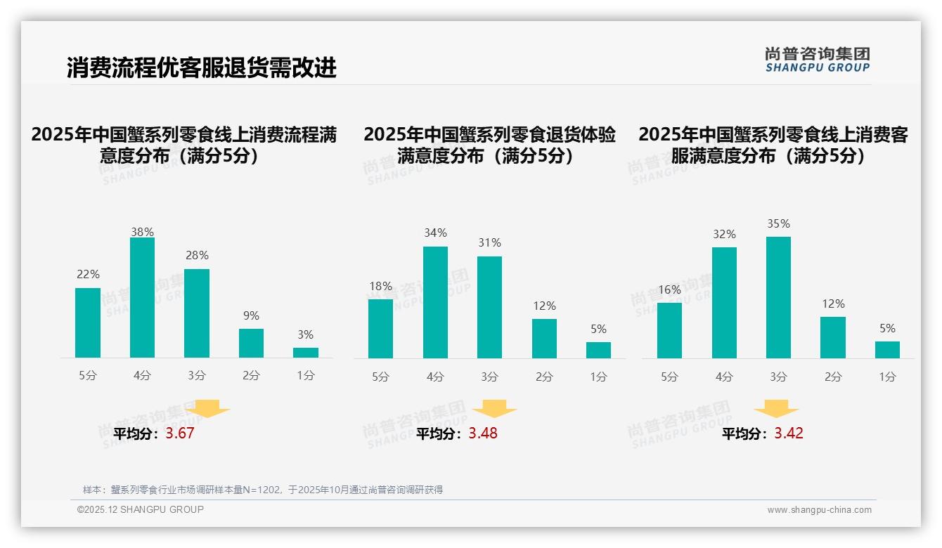 微信朋友圈38%分享占比领先，蟹系列零食社交裂变密码被破译——尚普咨询集团研报速览-2025年12月-蟹系列零食-38