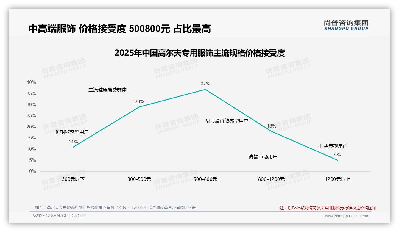 尚普咨询集团品类洞察：Polo衫23%市占率稳居高尔夫专用服饰核心单品-2025年12月-高尔夫专用服饰-38