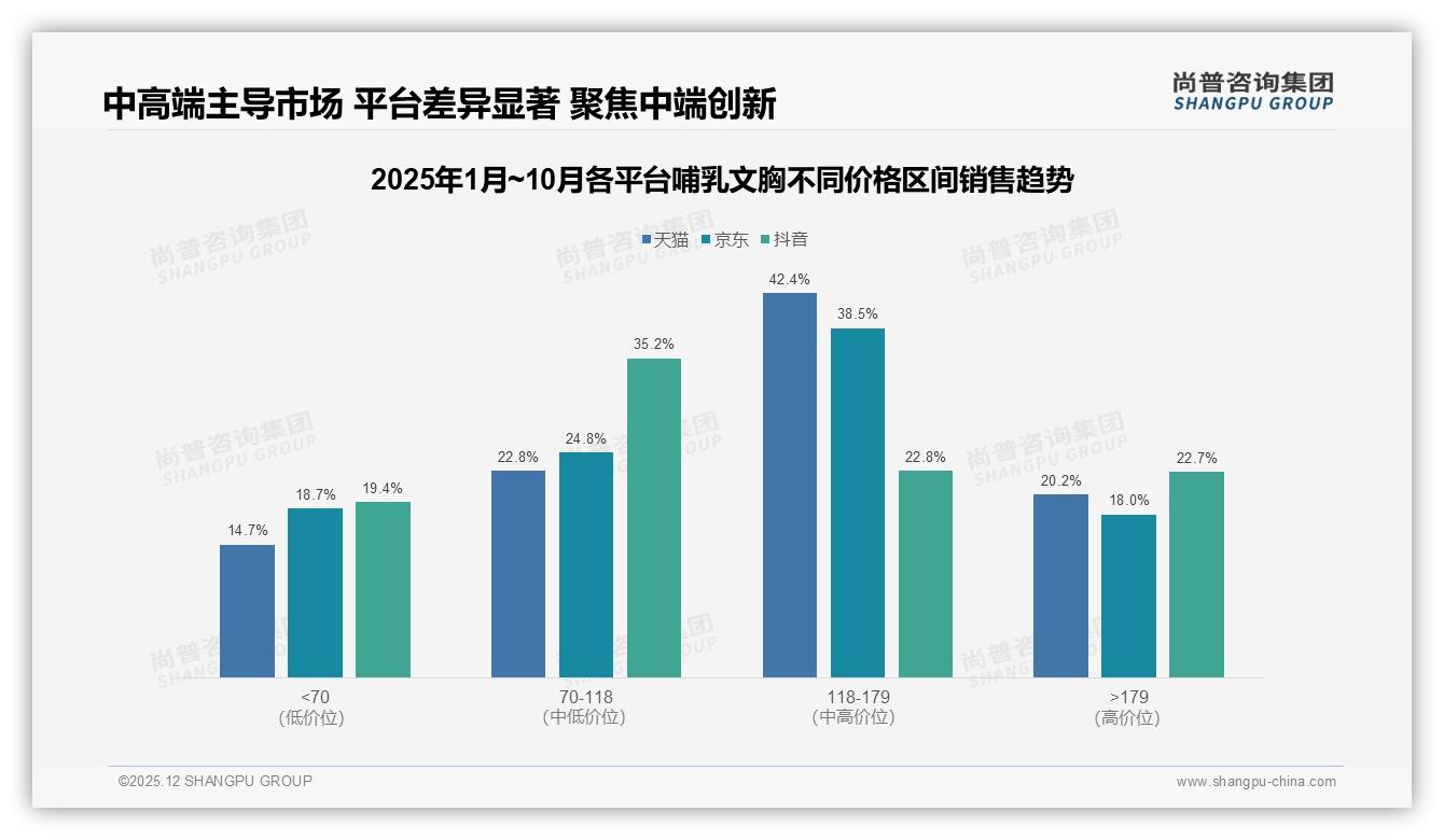 尚普咨询集团数据洞察：抖音55%份额哺乳文胸性价比王者，70元以下占45%销量-2025年12月-哺乳文胸-38