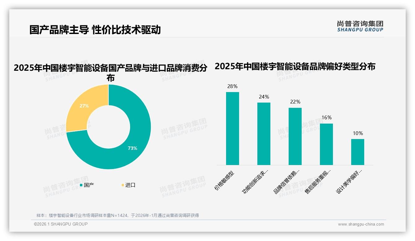 尚普咨询集团品类洞察：73%消费者优选国产品牌楼宇智能设备，进口溢价失灵-2026年1月-楼宇智能设备-38