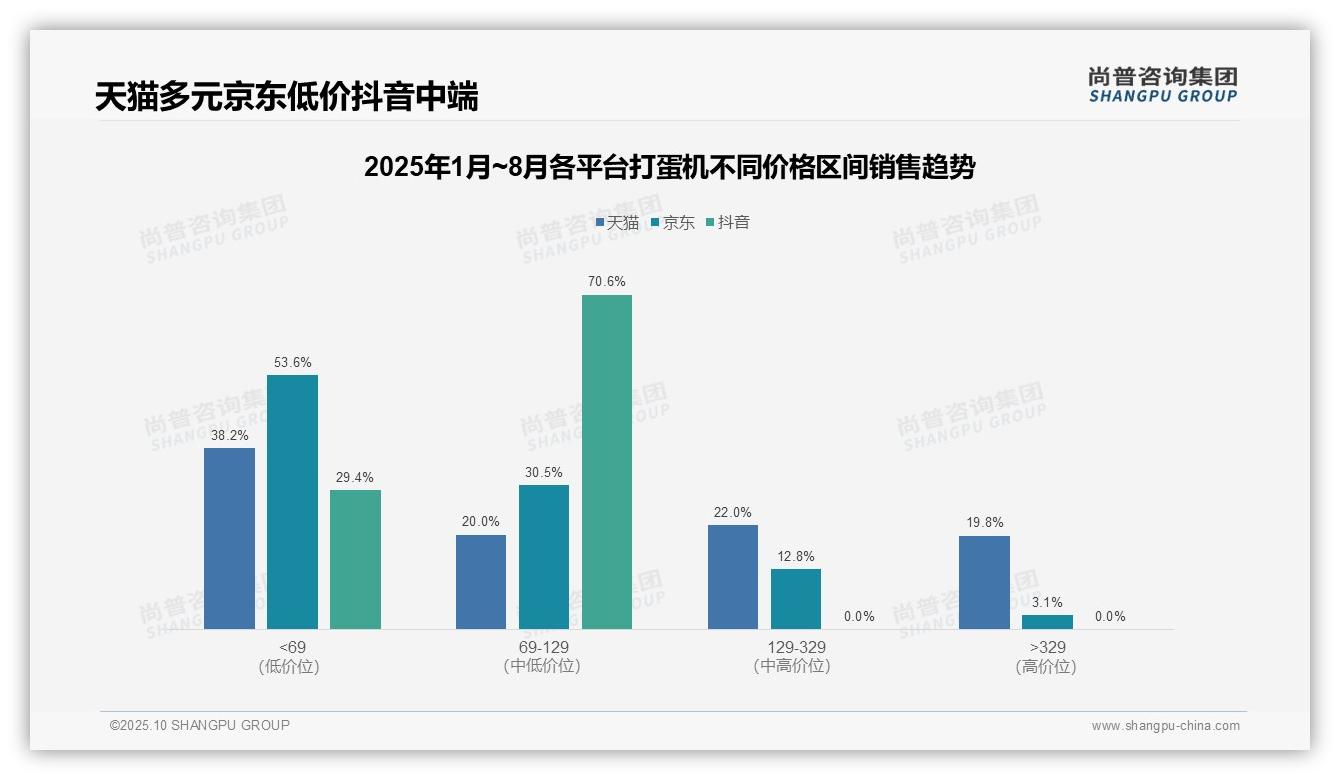 官方数据：尚普咨询集团报告显示打蛋机市场低价销量占比76.2%-2025年10月-打蛋机-38