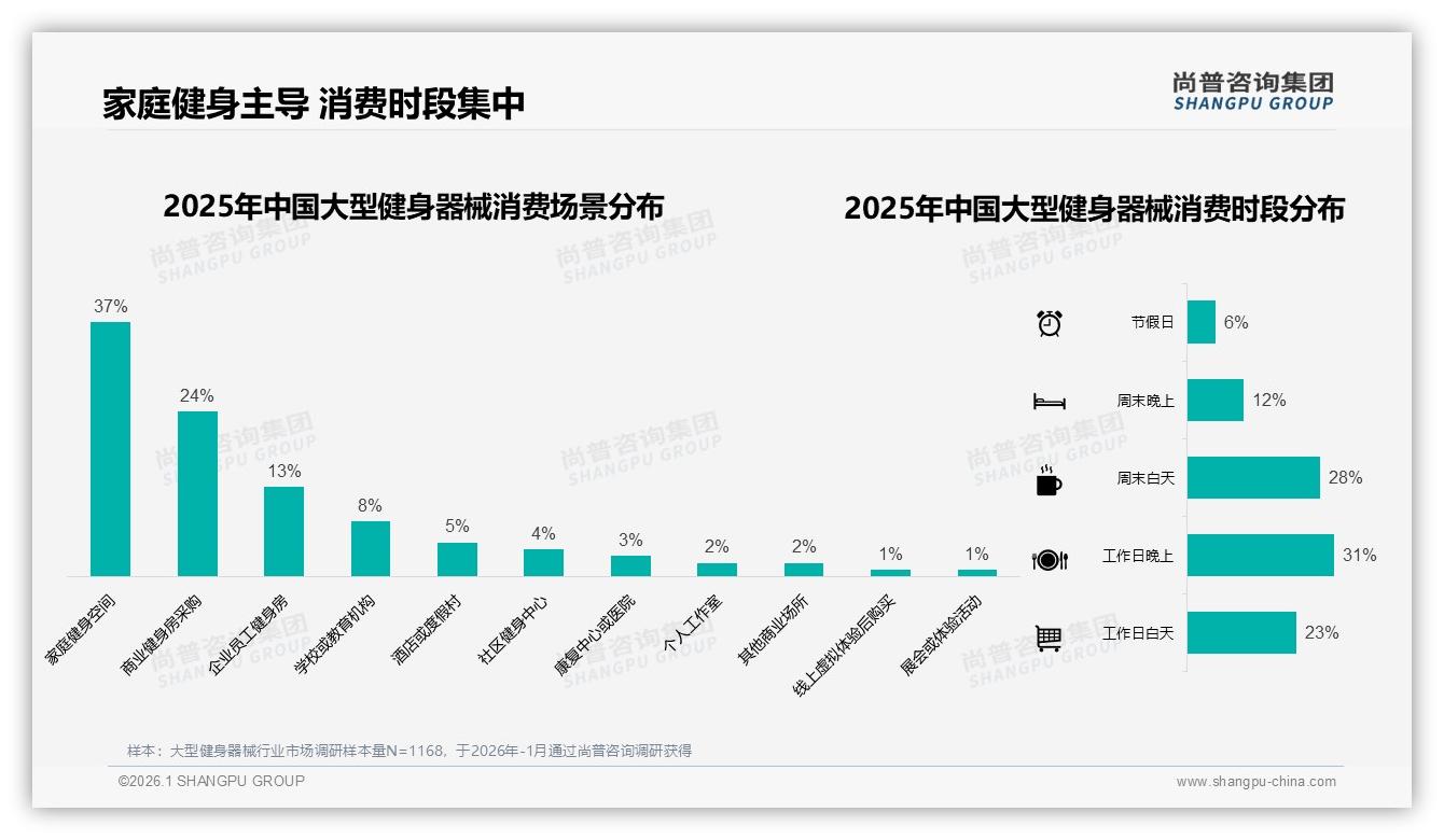 尚普咨询集团行业透视：53%推荐率背后27%闲置痛点，大型健身器械售后急需新玩法-2026年1月-大型健身器械-38