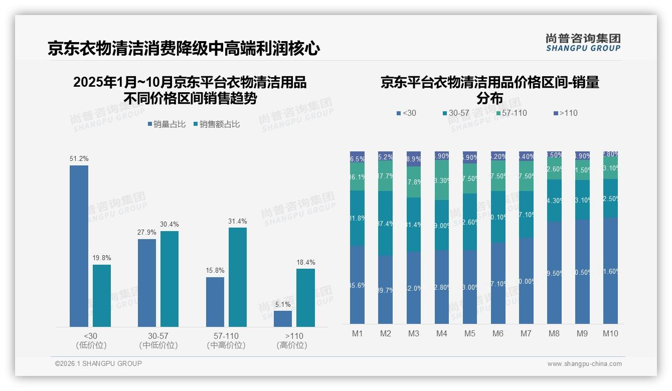 62%中青年线上买衣物清洁用品，天猫高端22%溢价空间待挖——尚普咨询集团报告披露-2026年1月-衣物清洁用品-38