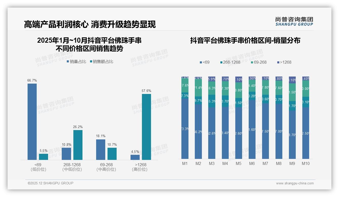 智能推荐29%需求领跑佛珠手串体验，客服仅29%五星——尚普咨询集团专题解读-2025年12月-佛珠手串-38