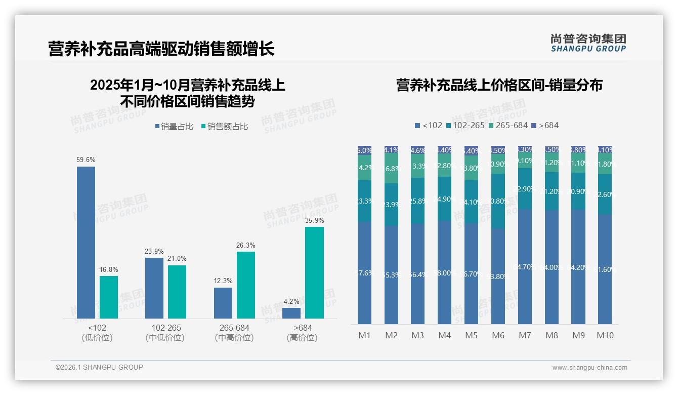 70%以上复购率人群53%支撑营养补充品品牌基本盘，发现更优产品38%换牌主因——尚普咨询集团数据快讯-2026年1月-营养补充品-38