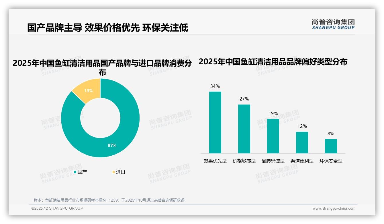 尚普咨询集团鱼缸清洁用品品类年报：环保包装仅7%渗透，绿色升级空间93%蓝海-2025年12月-鱼缸清洁用品-38