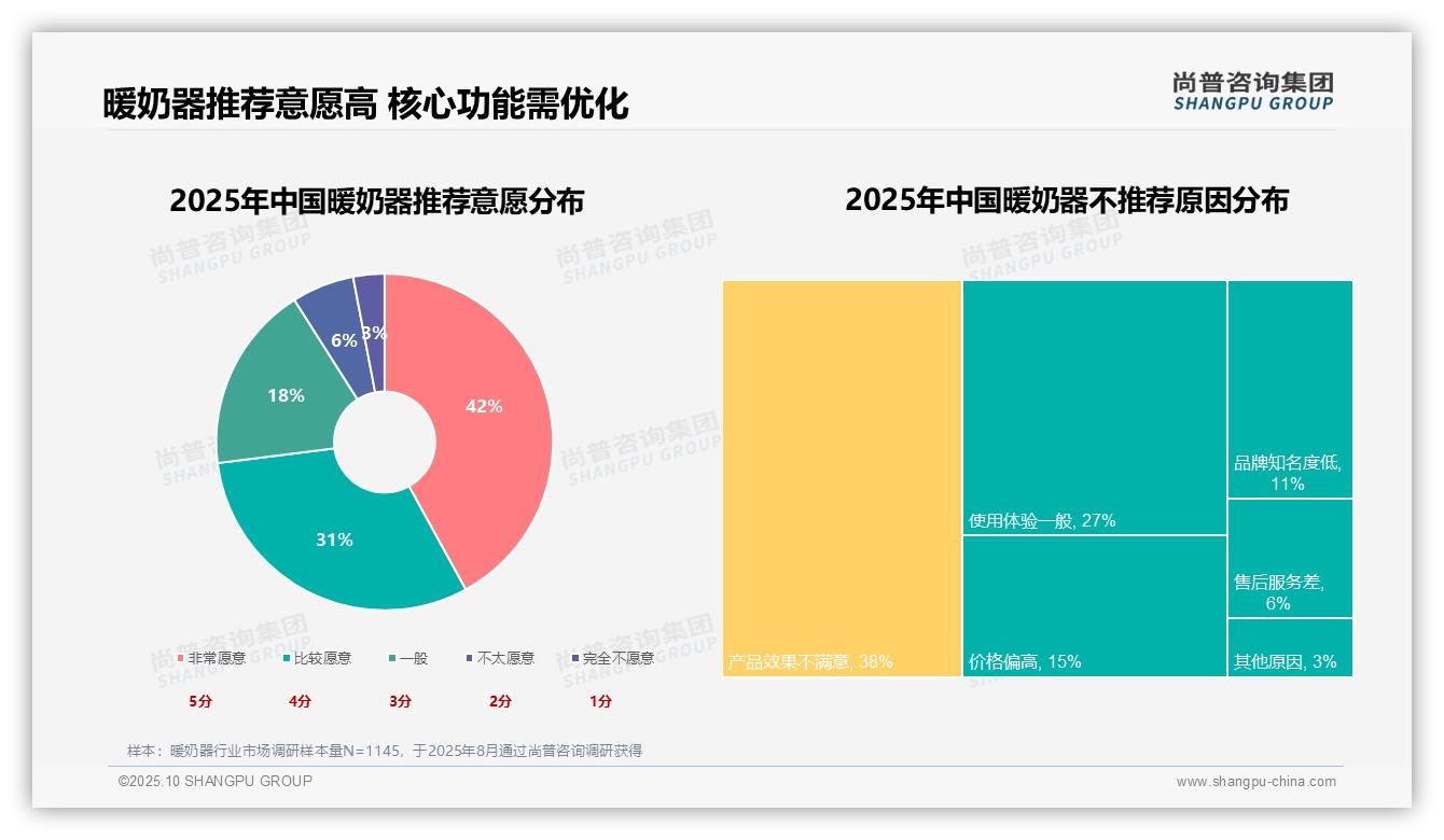 数据说话：尚普咨询集团报告指出58%暖奶器消费源于宝宝喂养-2025年10月-暖奶器-38