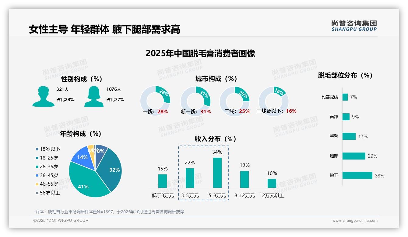 尚普咨询集团年度复盘：价格上涨10%仅41%消费者留购，促销依赖46%考验盈利平衡-2025年12月-脱毛膏-38