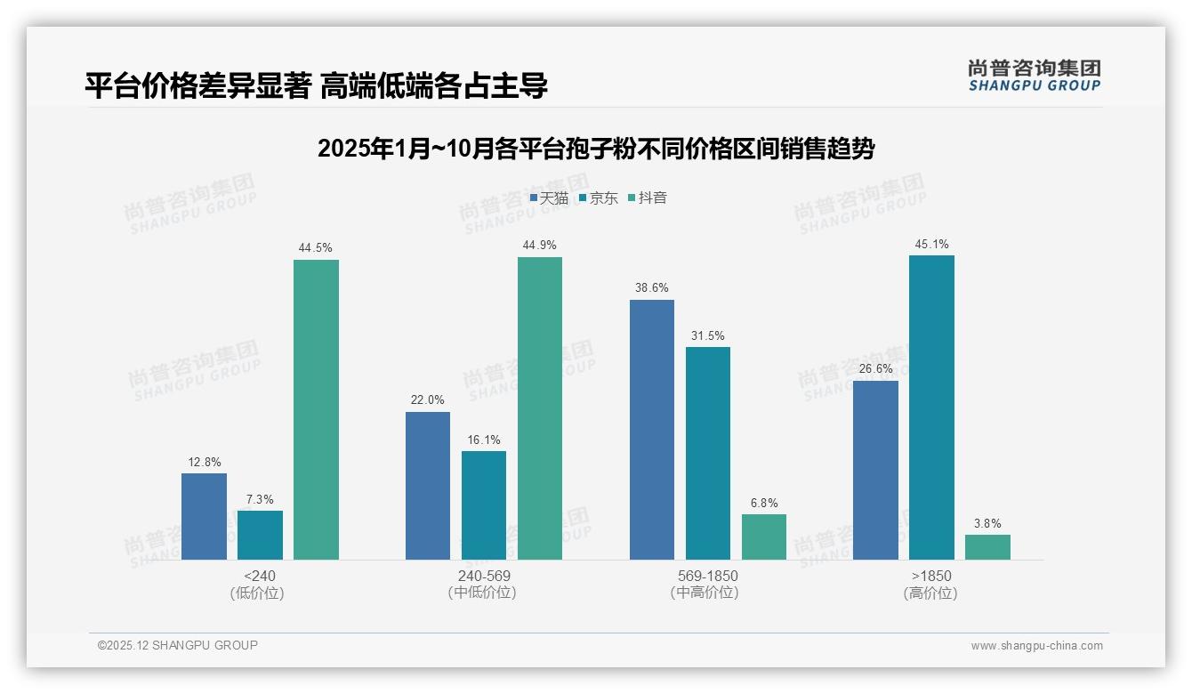 尚普咨询集团权威发布：36到45岁消费者占31%驱动孢子粉健康管理刚需-2025年12月-孢子粉-38