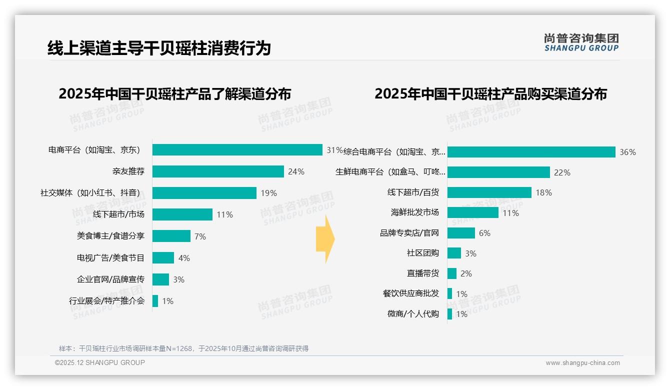 尚普咨询集团数据洞察：天猫78%份额领跑干贝瑶柱线上市场，60-199元贡献50%销售额-2025年12月-干贝瑶柱-38