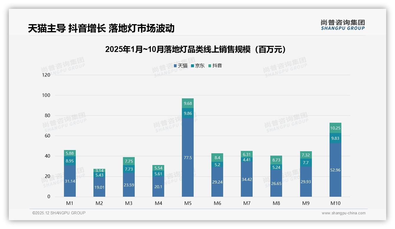 尚普咨询集团落地灯品类年报：天猫占58%销售_yet_低价265元以下占65%销量，高端1010元以上贡献26%销售额-2025年12月-落地灯-38