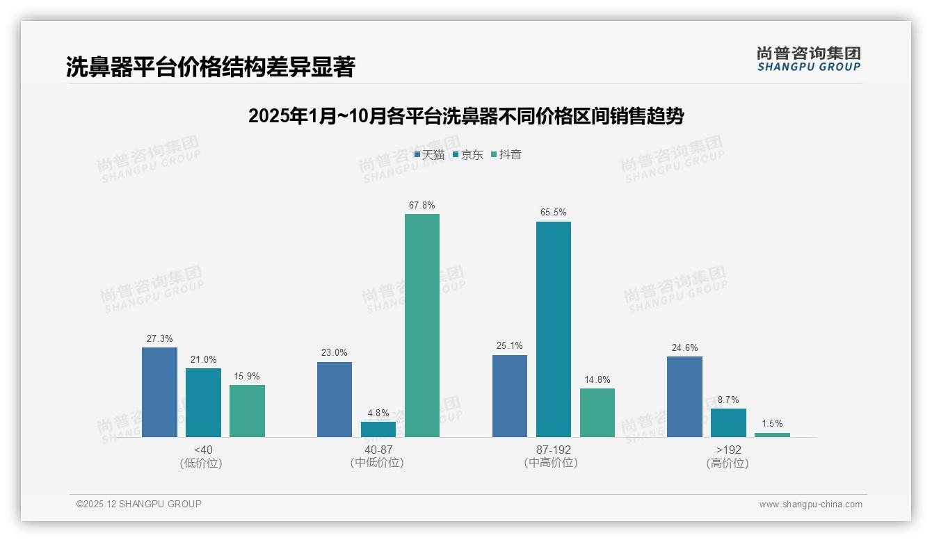 100到200元价格段38%消费者首选洗鼻器中端为王——尚普咨询集团市场扫描-2025年12月-洗鼻器-38