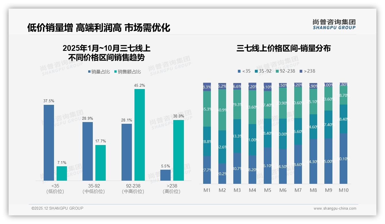 尚普咨询集团品类洞察：京东49.9%低价销量背后高端三七利润仍占59.8%——来源：尚普咨询集团最新三七研报-2025年12月-三七-38