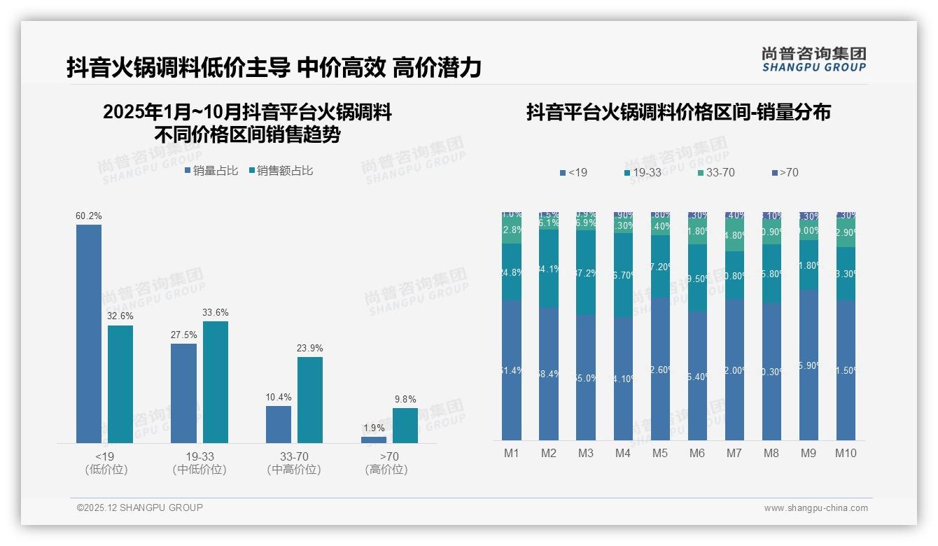 45%消费者高度依赖促销，火锅调料价格战外的增长解法——尚普咨询集团专题解读-2025年12月-火锅调料-38