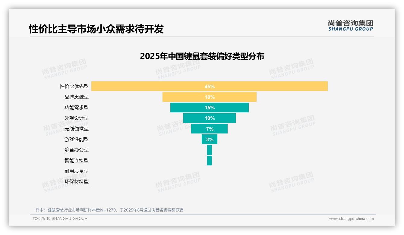 45%消费者优先考虑性价比——尚普咨询集团趋势报告摘要-2025年10月-键鼠套装-38