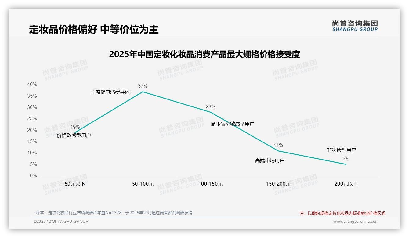 控油持妆型占28%偏好登顶定妆化妆品功效榜，油皮痛点直击——尚普咨询集团品类洞察-2025年12月-定妆化妆品-38