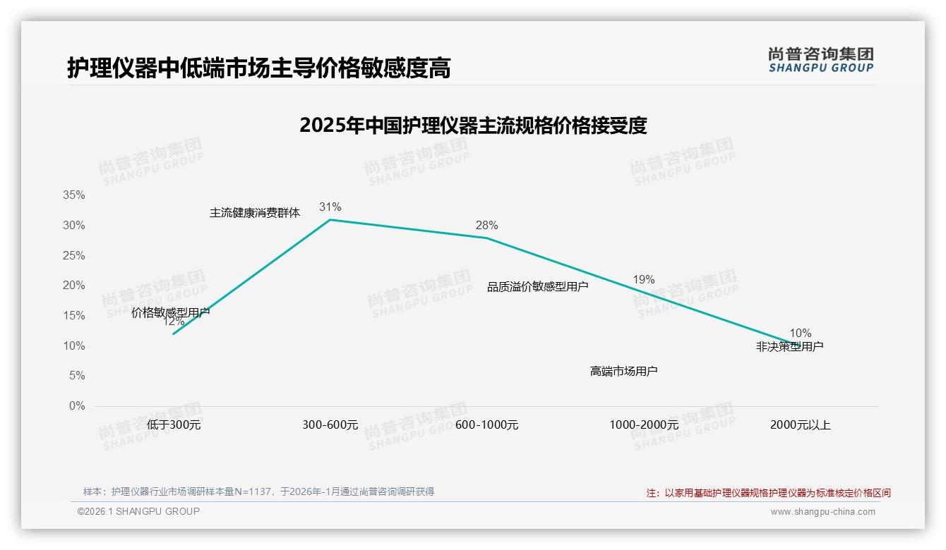 护理仪器300至600元价格段占31%，中低端消费者主导品牌复购——尚普咨询集团白皮书指出-2026年1月-护理仪器-38