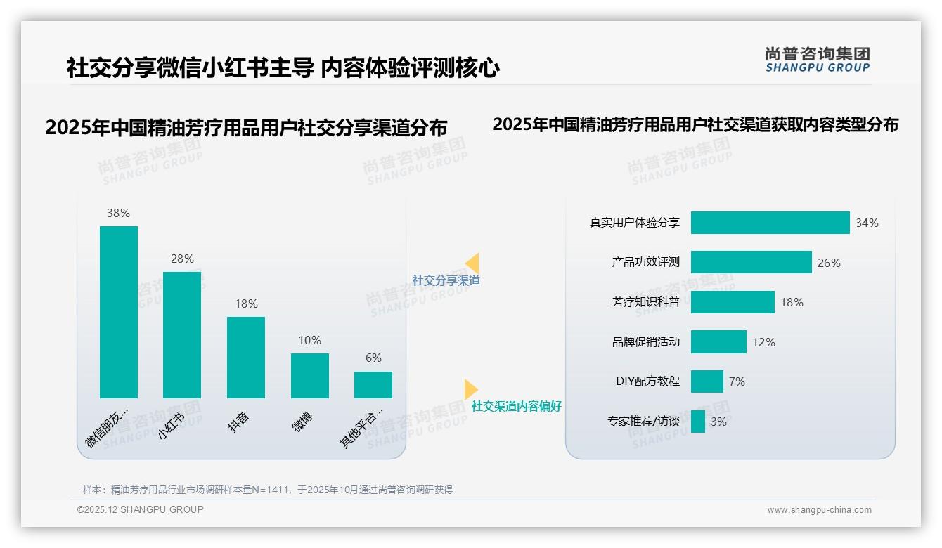 尚普咨询集团趋势雷达：66%社交口碑影响购买，精油芳疗用品小红书+微信圈称霸-2025年12月-精油芳疗用品-38