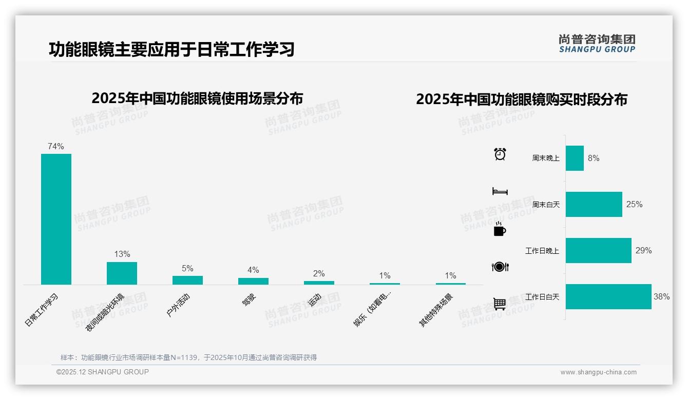 41%消费者每年换镜一次功能眼镜订阅制商机尚普咨询集团深度调研-2025年12月-功能眼镜-38